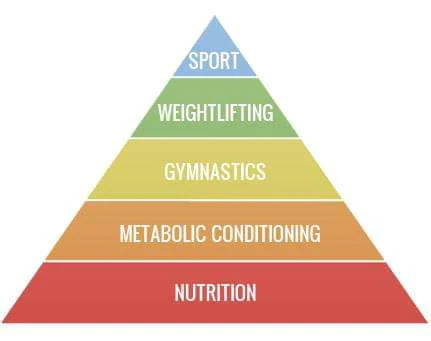 Pyramide du crossfit